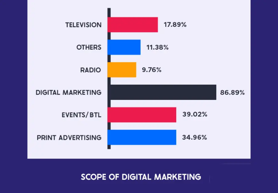 Scope of Digital Marketing Companies in India